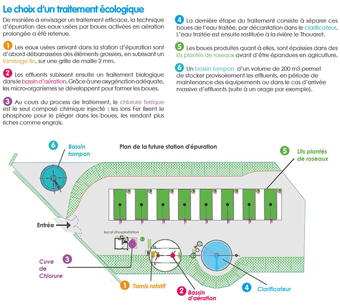 choix traitement eco